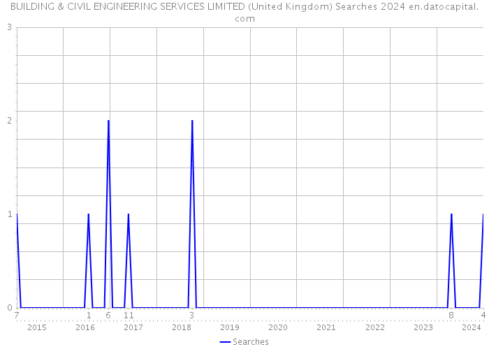 BUILDING & CIVIL ENGINEERING SERVICES LIMITED (United Kingdom) Searches 2024 