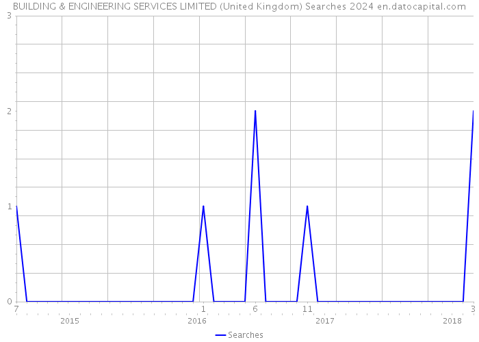 BUILDING & ENGINEERING SERVICES LIMITED (United Kingdom) Searches 2024 