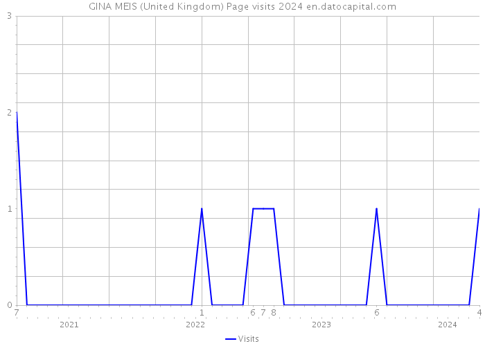 GINA MEIS (United Kingdom) Page visits 2024 