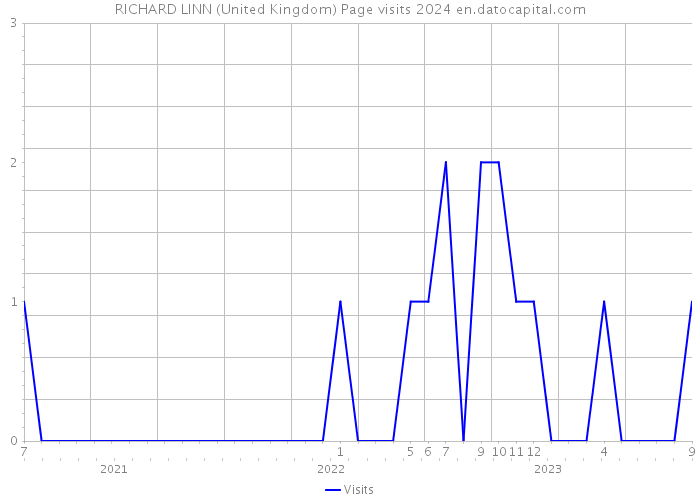 RICHARD LINN (United Kingdom) Page visits 2024 