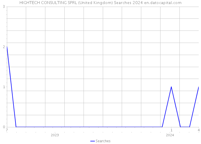 HIGHTECH CONSULTING SPRL (United Kingdom) Searches 2024 