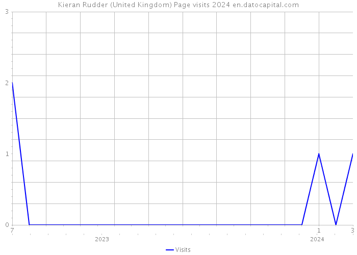 Kieran Rudder (United Kingdom) Page visits 2024 