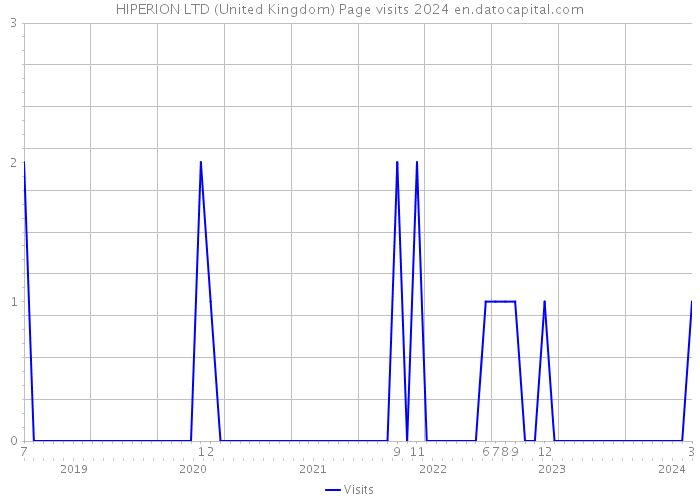 HIPERION LTD (United Kingdom) Page visits 2024 