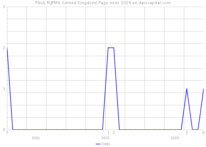 PAUL RIJPMA (United Kingdom) Page visits 2024 