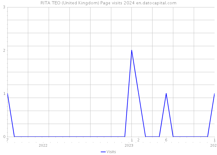 RITA TEO (United Kingdom) Page visits 2024 