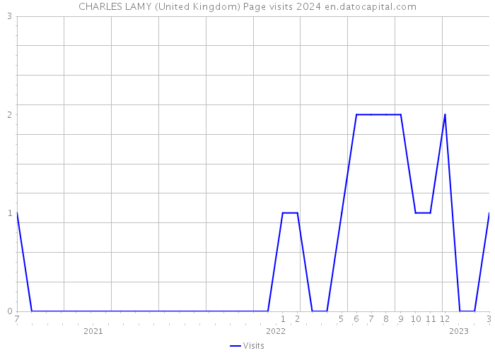 CHARLES LAMY (United Kingdom) Page visits 2024 
