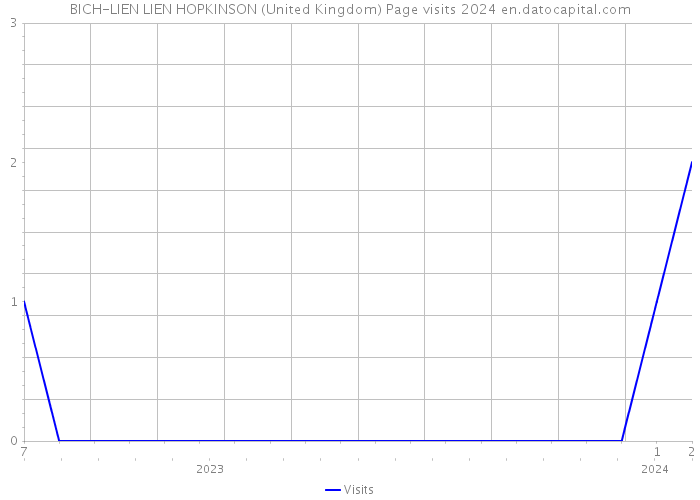 BICH-LIEN LIEN HOPKINSON (United Kingdom) Page visits 2024 