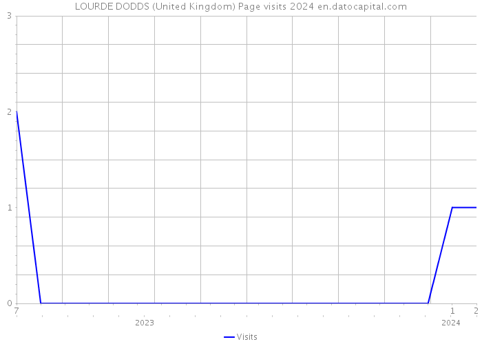 LOURDE DODDS (United Kingdom) Page visits 2024 