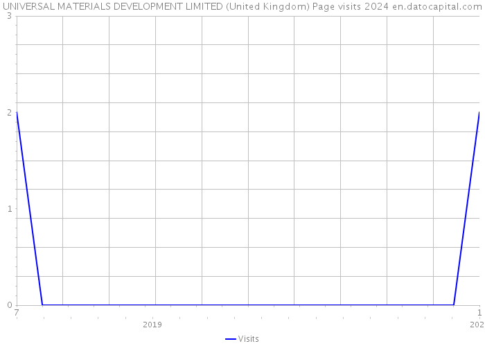 UNIVERSAL MATERIALS DEVELOPMENT LIMITED (United Kingdom) Page visits 2024 