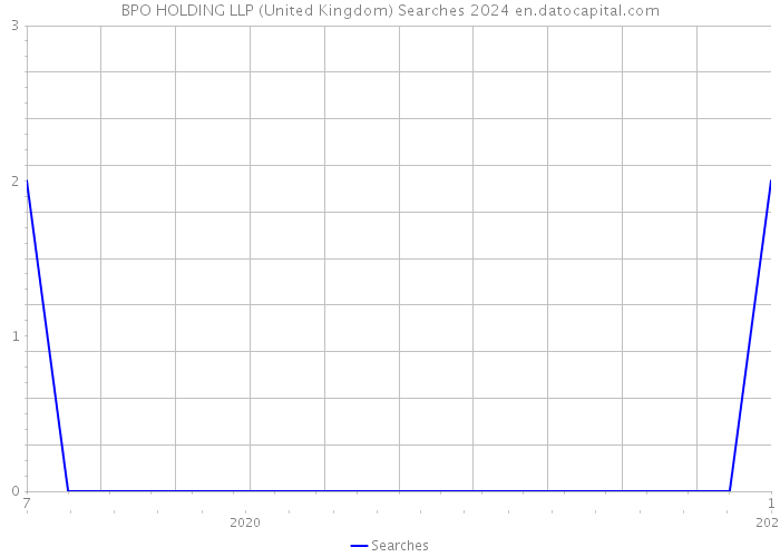 BPO HOLDING LLP (United Kingdom) Searches 2024 