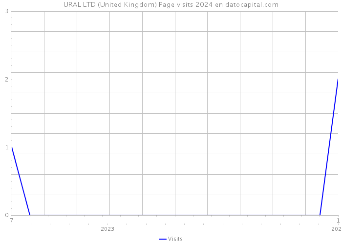 URAL LTD (United Kingdom) Page visits 2024 