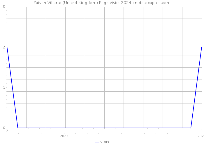 Zaivan Villarta (United Kingdom) Page visits 2024 