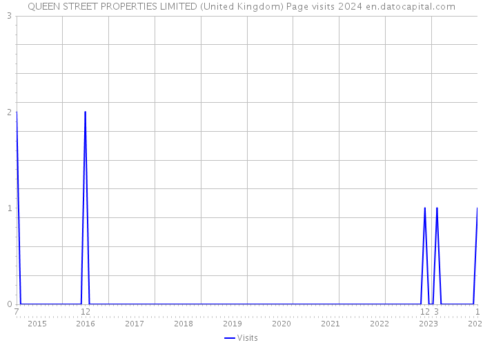 QUEEN STREET PROPERTIES LIMITED (United Kingdom) Page visits 2024 