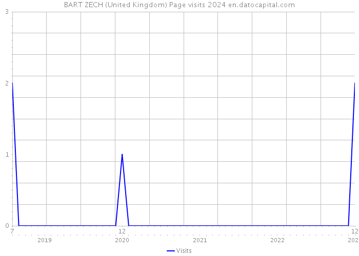 BART ZECH (United Kingdom) Page visits 2024 