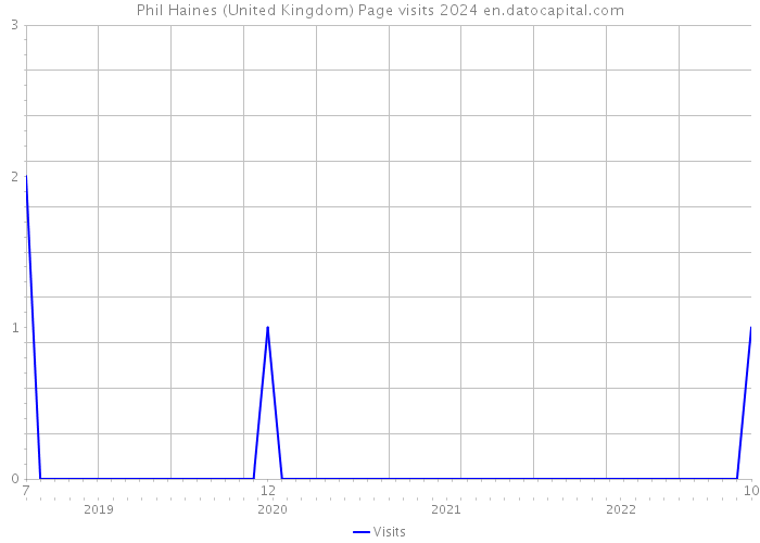 Phil Haines (United Kingdom) Page visits 2024 