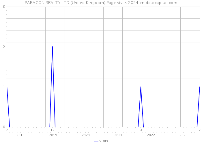 PARAGON REALTY LTD (United Kingdom) Page visits 2024 