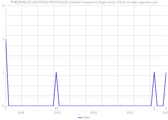 THEOPHILOS ARISTIDIS PRIOVOLOS (United Kingdom) Page visits 2024 