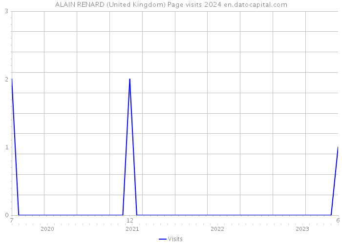 ALAIN RENARD (United Kingdom) Page visits 2024 