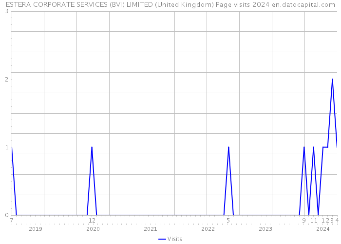 ESTERA CORPORATE SERVICES (BVI) LIMITED (United Kingdom) Page visits 2024 