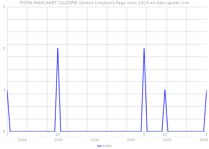 FIONA MARGARET GILLESPIE (United Kingdom) Page visits 2024 