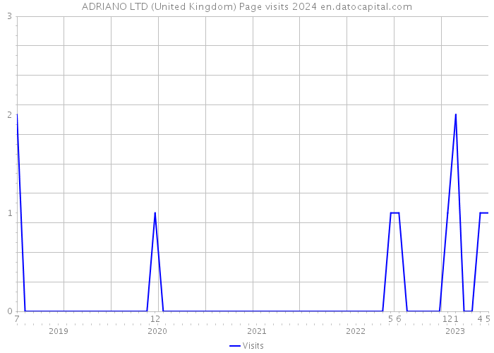 ADRIANO LTD (United Kingdom) Page visits 2024 