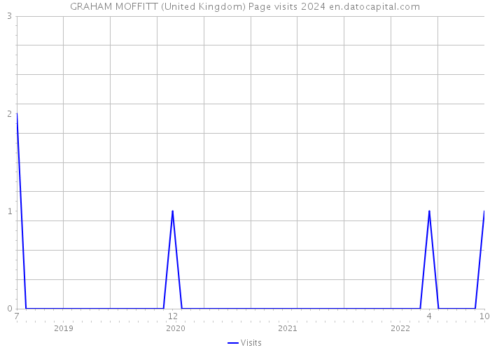 GRAHAM MOFFITT (United Kingdom) Page visits 2024 