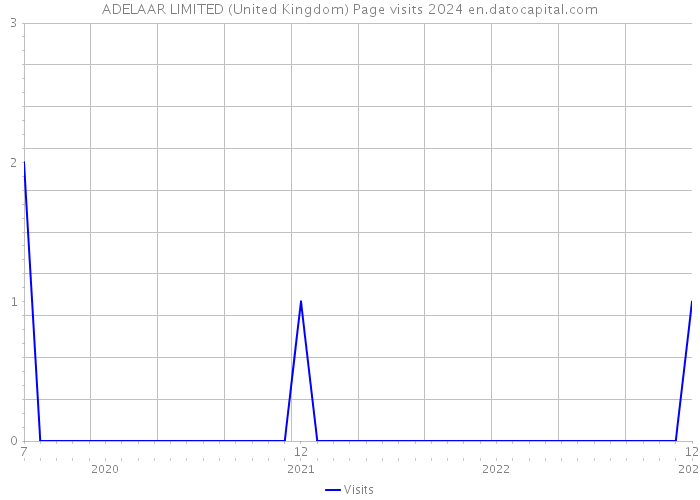 ADELAAR LIMITED (United Kingdom) Page visits 2024 