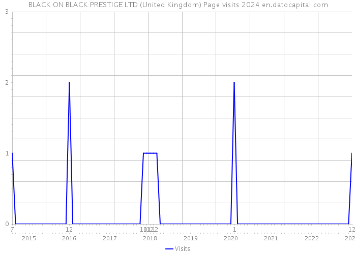 BLACK ON BLACK PRESTIGE LTD (United Kingdom) Page visits 2024 