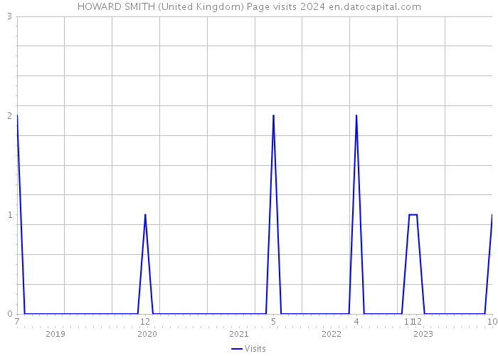 HOWARD SMITH (United Kingdom) Page visits 2024 