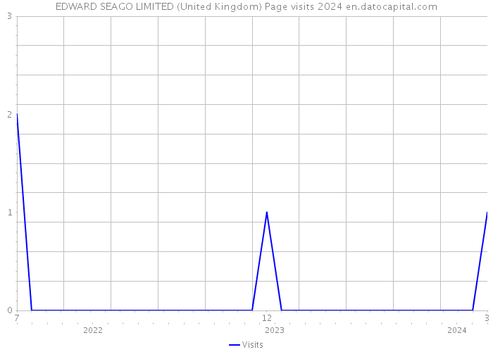EDWARD SEAGO LIMITED (United Kingdom) Page visits 2024 