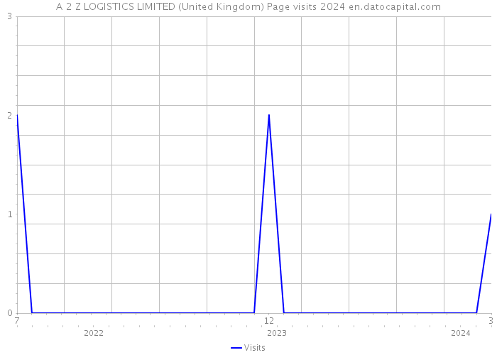 A 2 Z LOGISTICS LIMITED (United Kingdom) Page visits 2024 