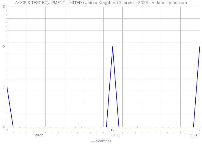 ACCRIS TEST EQUIPMENT LIMITED (United Kingdom) Searches 2024 