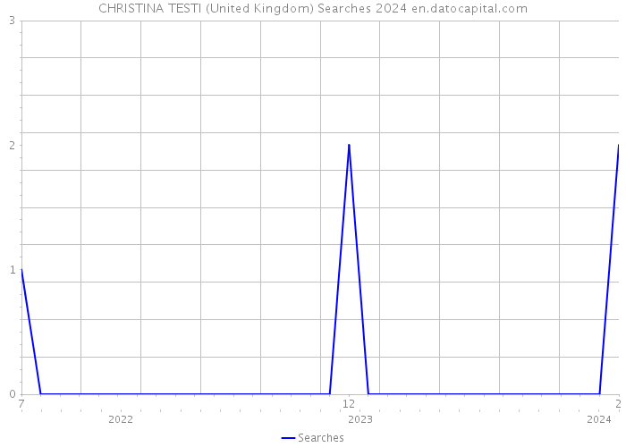 CHRISTINA TESTI (United Kingdom) Searches 2024 