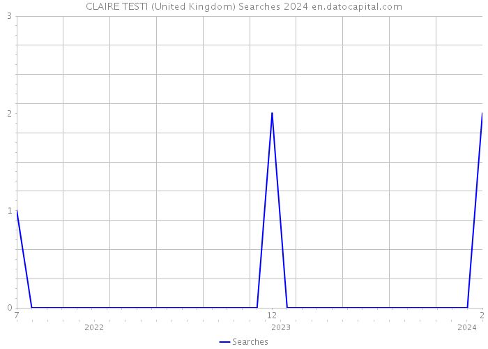 CLAIRE TESTI (United Kingdom) Searches 2024 