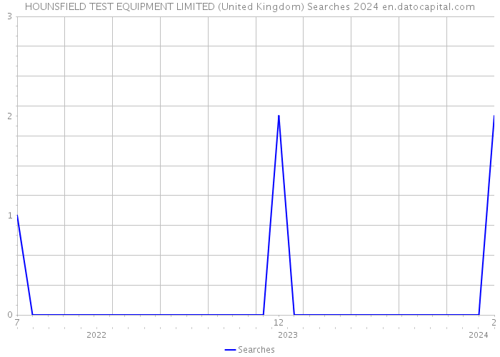 HOUNSFIELD TEST EQUIPMENT LIMITED (United Kingdom) Searches 2024 
