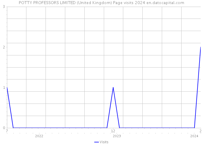 POTTY PROFESSORS LIMITED (United Kingdom) Page visits 2024 