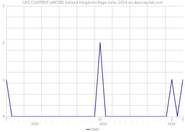 GFG CONTENT LIMITED (United Kingdom) Page visits 2024 