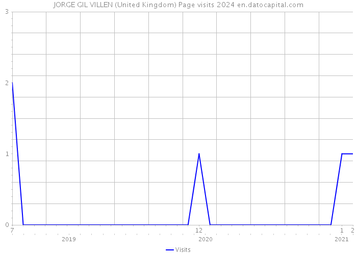 JORGE GIL VILLEN (United Kingdom) Page visits 2024 
