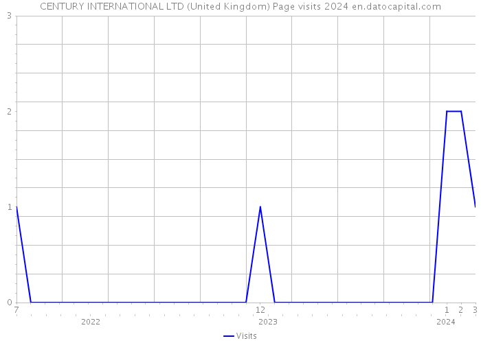 CENTURY INTERNATIONAL LTD (United Kingdom) Page visits 2024 