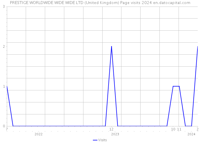 PRESTIGE WORLDWIDE WIDE WIDE LTD (United Kingdom) Page visits 2024 