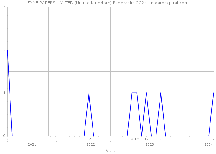 FYNE PAPERS LIMITED (United Kingdom) Page visits 2024 
