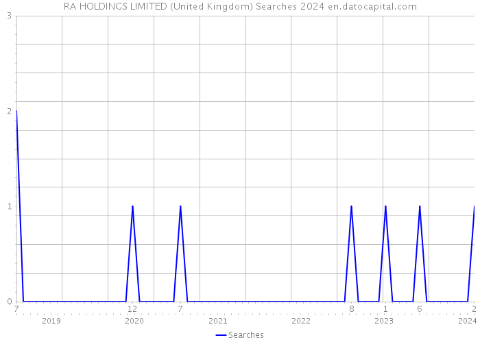 RA HOLDINGS LIMITED (United Kingdom) Searches 2024 