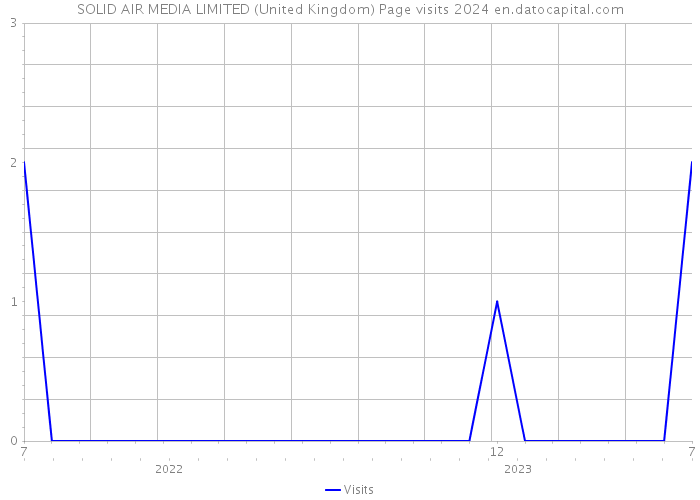 SOLID AIR MEDIA LIMITED (United Kingdom) Page visits 2024 