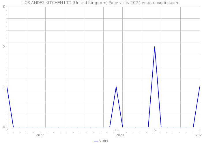LOS ANDES KITCHEN LTD (United Kingdom) Page visits 2024 