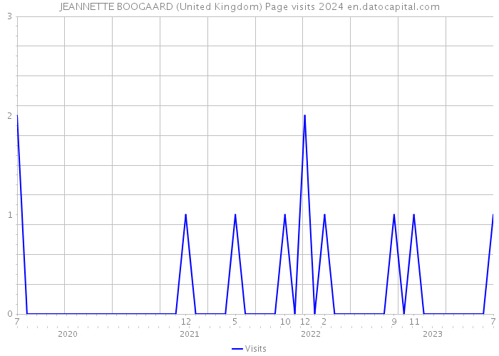 JEANNETTE BOOGAARD (United Kingdom) Page visits 2024 