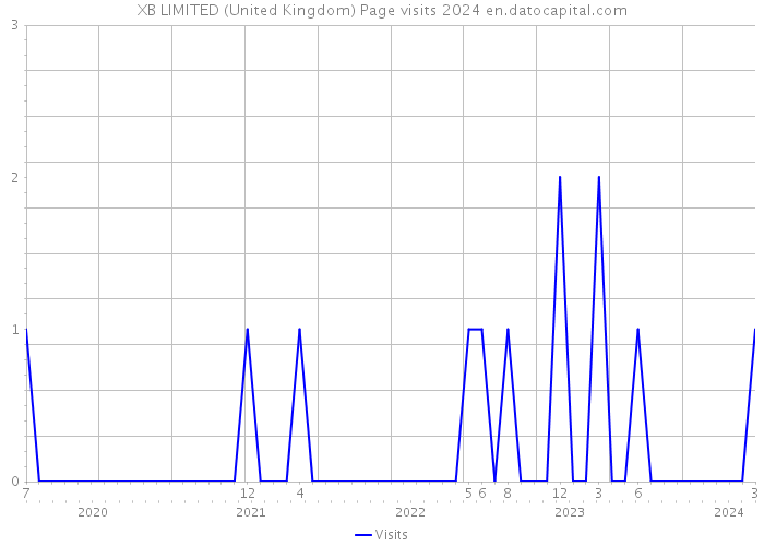 XB LIMITED (United Kingdom) Page visits 2024 