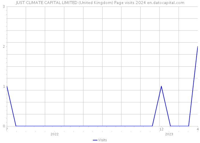 JUST CLIMATE CAPITAL LIMITED (United Kingdom) Page visits 2024 