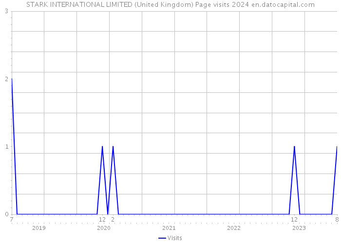 STARK INTERNATIONAL LIMITED (United Kingdom) Page visits 2024 