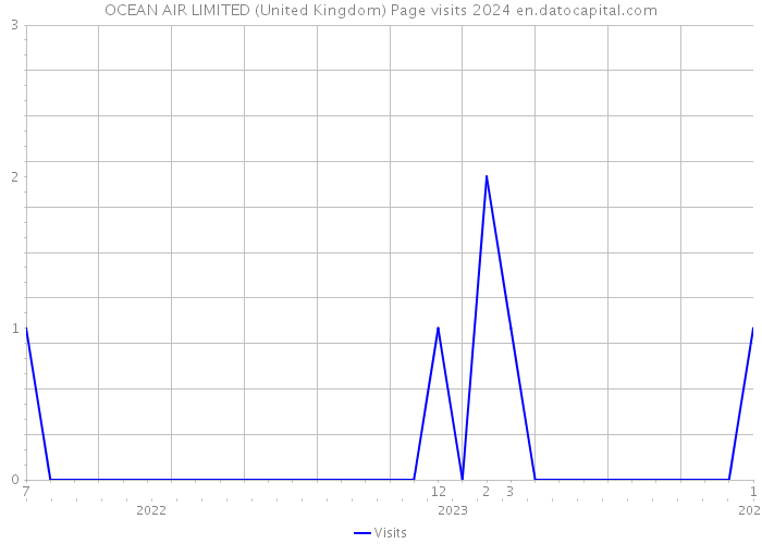 OCEAN AIR LIMITED (United Kingdom) Page visits 2024 