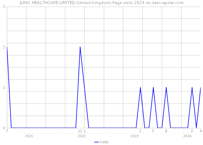 JUNIC HEALTHCARE LIMITED (United Kingdom) Page visits 2024 